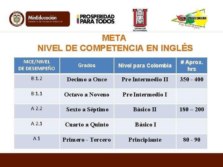 META NIVEL DE COMPETENCIA EN INGLÉS MCE/NIVEL DE DESEMPEÑO Grados Nivel para Colombia #