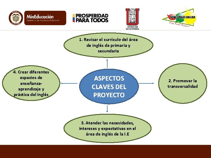 1. Revisar el currículo del área de inglés de primaria y secundaria 4. Crear
