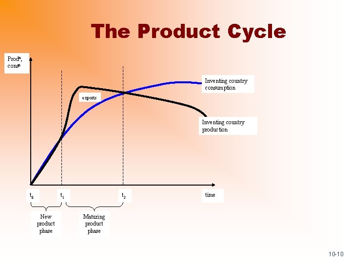 The Product Cycle Prodn, consn Inventing country consumption exports t 0 t 1 New