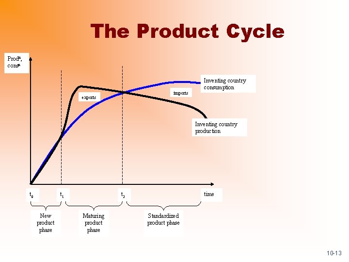 The Product Cycle Prodn, consn imports exports t 0 t 1 New product phase