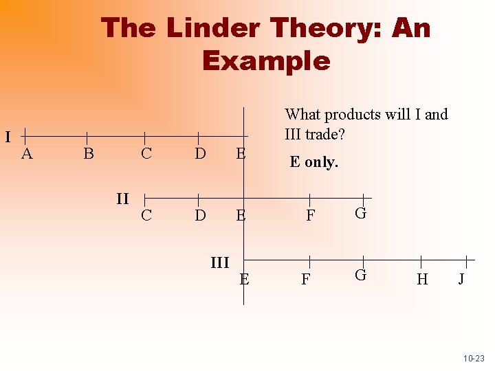 The Linder Theory: An Example I What products will I and III trade? A