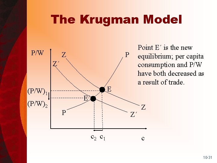 The Krugman Model P/W Z Point E΄ is the new equilibrium; per capita consumption
