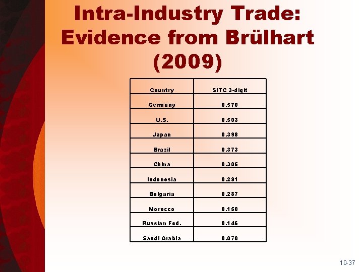 Intra-Industry Trade: Evidence from Brülhart (2009) Country SITC 3 -digit Germany 0. 570 U.