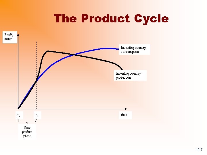 The Product Cycle Prodn, consn Inventing country consumption t 0 t 1 Inventing country