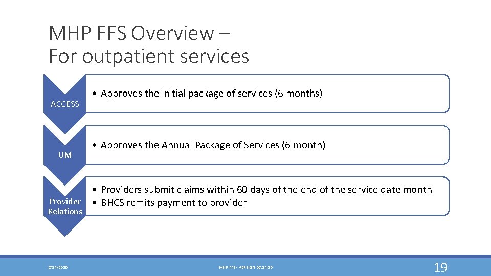 MHP FFS Overview – For outpatient services ACCESS UM • Approves the initial package