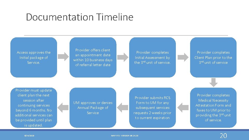 Documentation Timeline Access approves the Initial package of Service. Provider must update client plan