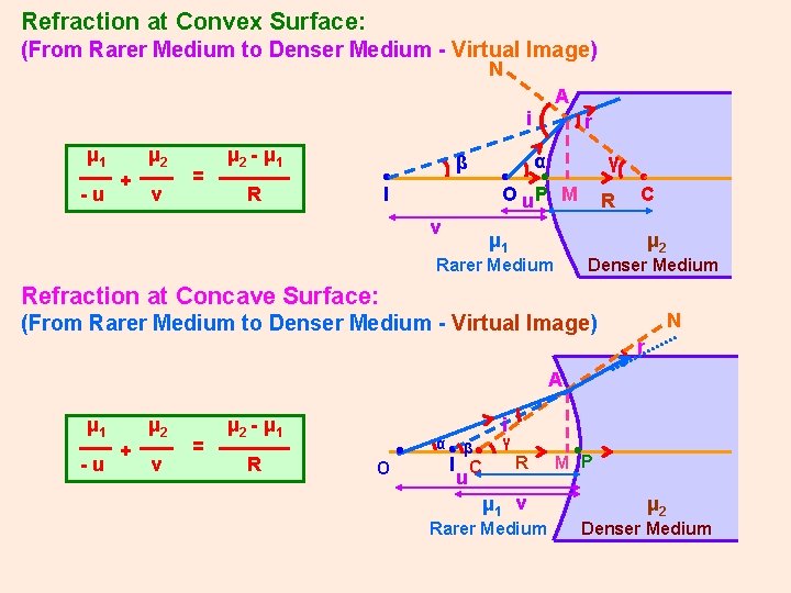 Refraction at Convex Surface: (From Rarer Medium to Denser Medium - Virtual Image) N