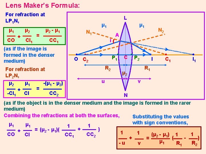 Lens Maker’s Formula: For refraction at LP 1 N, μ 2 μ 1 CO