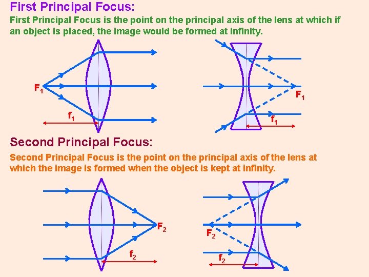 First Principal Focus: First Principal Focus is the point on the principal axis of
