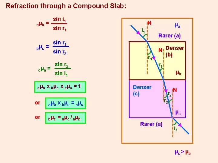 Refraction through a Compound Slab: a μb = bμ c = c μa =