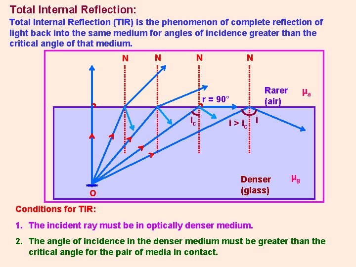 Total Internal Reflection: Total Internal Reflection (TIR) is the phenomenon of complete reflection of