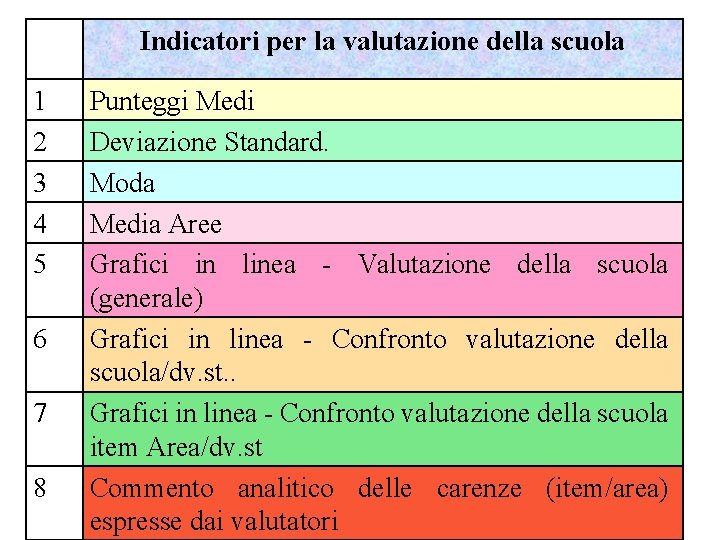 Indicatori per la valutazione della scuola 1 2 3 4 5 6 7 8