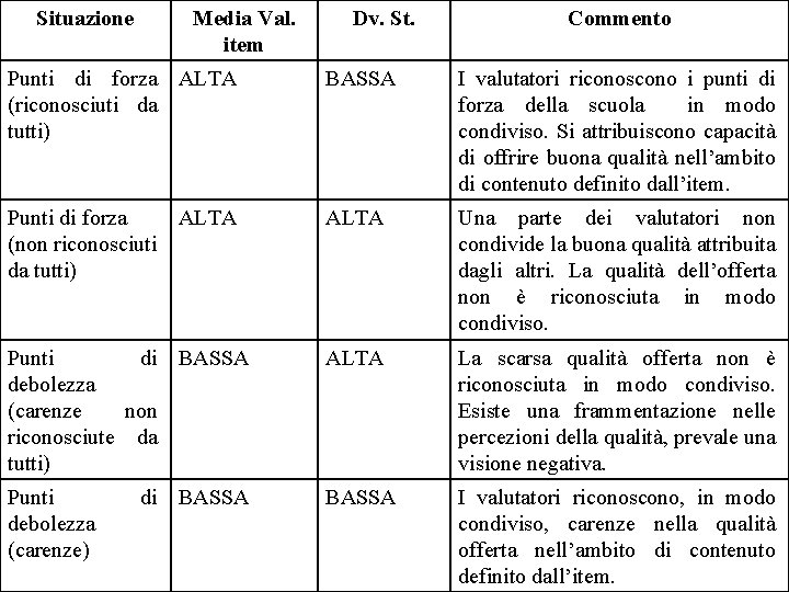 Situazione Media Val. item Dv. St. Commento Punti di forza ALTA (riconosciuti da tutti)