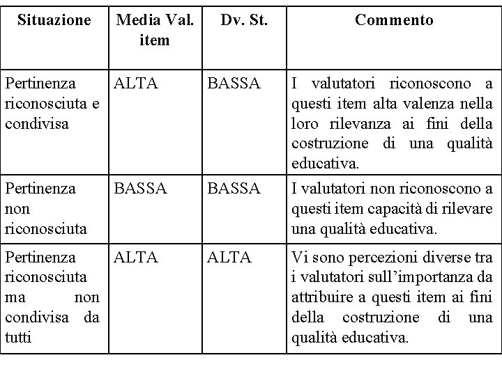 Situazione Media Val. item Dv. St. Commento Pertinenza ALTA riconosciuta e condivisa BASSA I