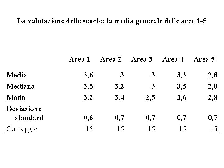 La valutazione delle scuole: la media generale delle aree 1 -5 Area 1 Area