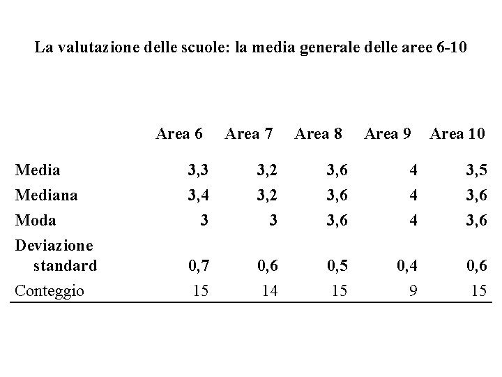 La valutazione delle scuole: la media generale delle aree 6 -10 Area 6 Area