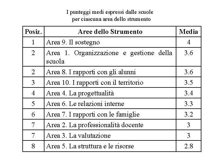 I punteggi medi espressi dalle scuole per ciascuna area dello strumento Posiz. Aree dello