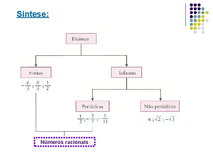 Síntese: Números racionais 