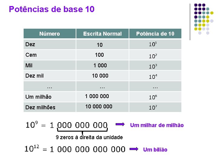 Potências de base 10 Número Escrita Normal Dez 10 Cem 100 Mil 1 000
