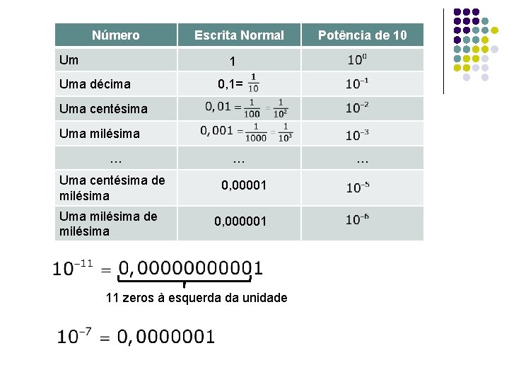 Número Um Escrita Normal Potência de 10 1 Uma décima 0, 1= Uma centésima