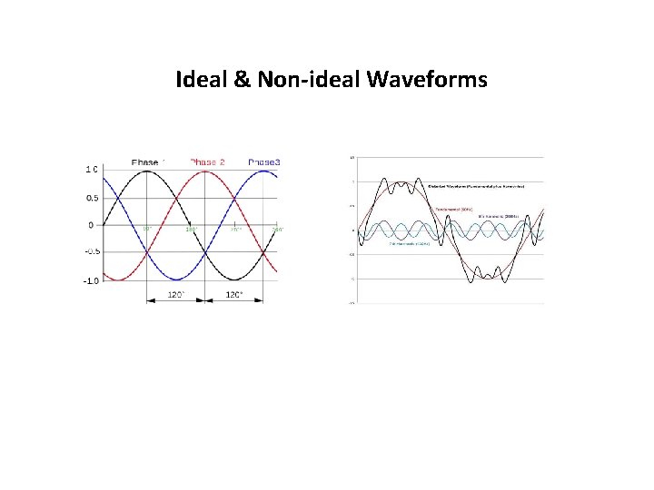 Ideal & Non-ideal Waveforms 