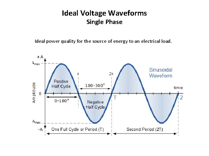 Ideal Voltage Waveforms Single Phase Ideal power quality for the source of energy to