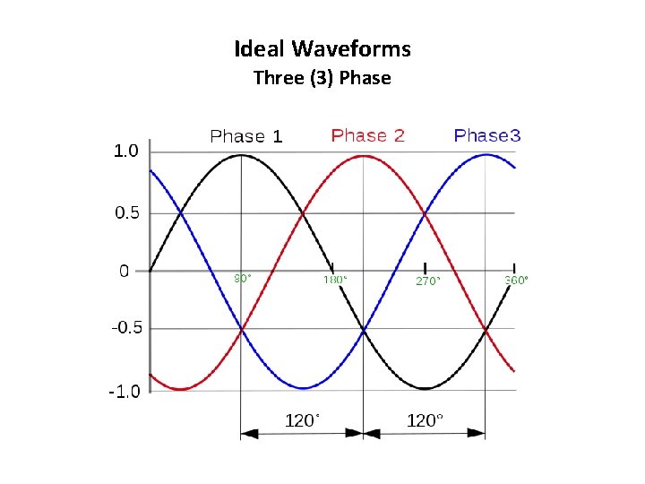 Ideal Waveforms Three (3) Phase 