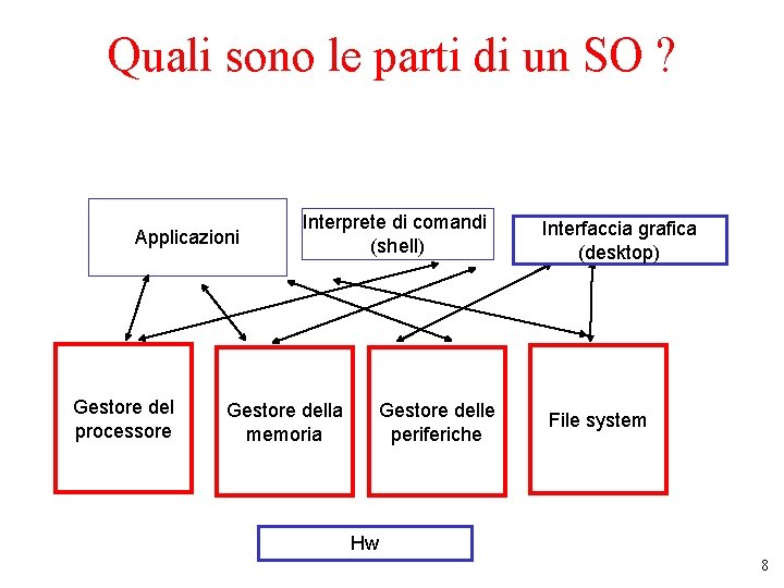 Quali sono le parti di un SO ? Applicazioni Gestore del processore Interprete di