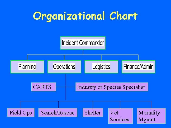 Organizational Chart CARTS Field Ops Search/Rescue Industry or Species Specialist Shelter Vet Services Mortality
