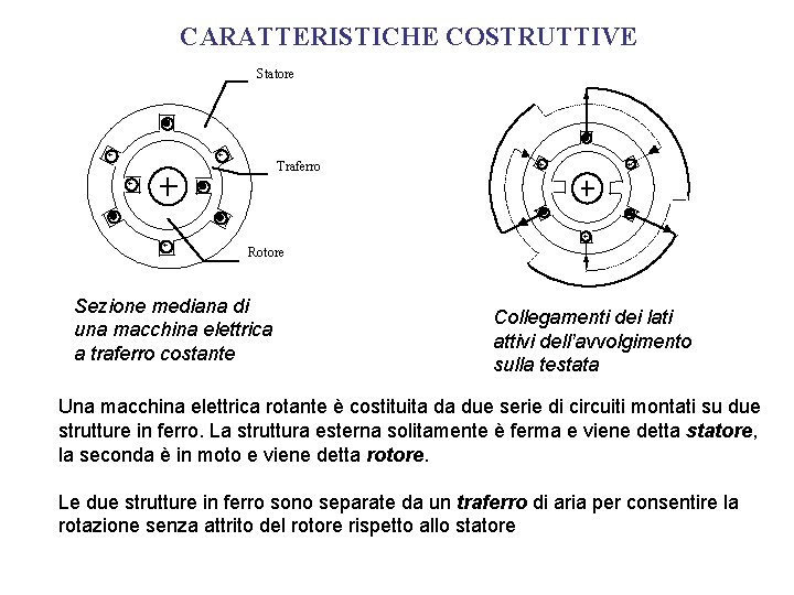 CARATTERISTICHE COSTRUTTIVE Statore + + Traferro + + + Rotore Sezione mediana di una