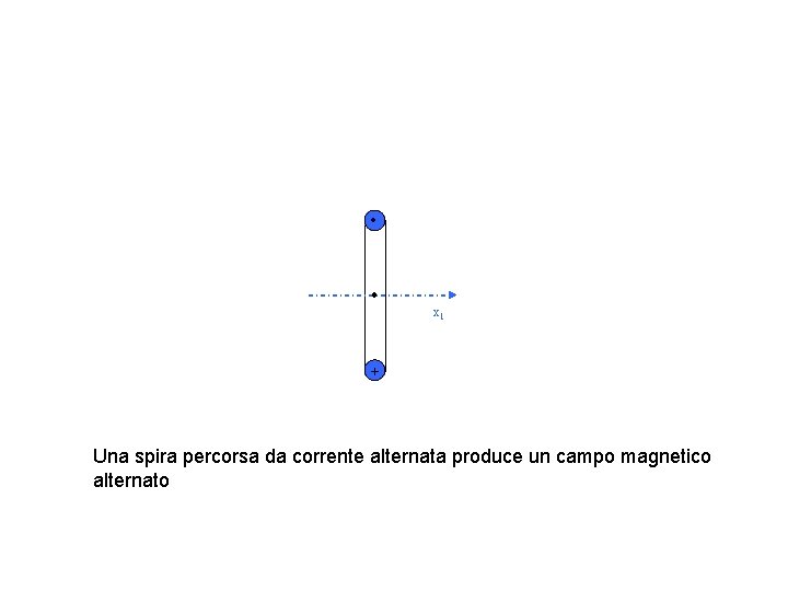  x 1 + Una spira percorsa da corrente alternata produce un campo magnetico