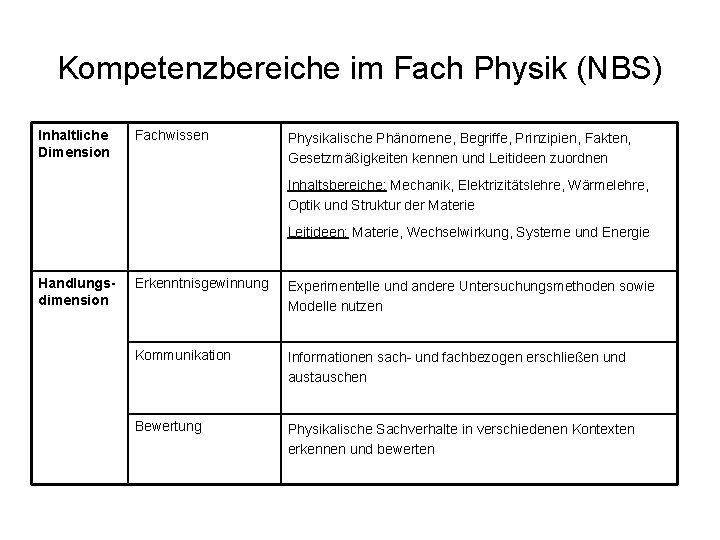 Kompetenzbereiche im Fach Physik (NBS) Inhaltliche Dimension Fachwissen Physikalische Phänomene, Begriffe, Prinzipien, Fakten, Gesetzmäßigkeiten