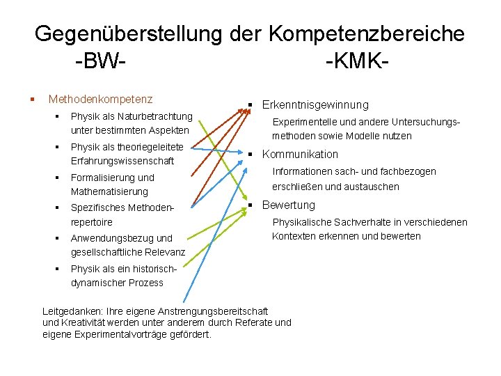 Gegenüberstellung der Kompetenzbereiche -BW-KMK§ Methodenkompetenz § Physik als Naturbetrachtung unter bestimmten Aspekten § Physik