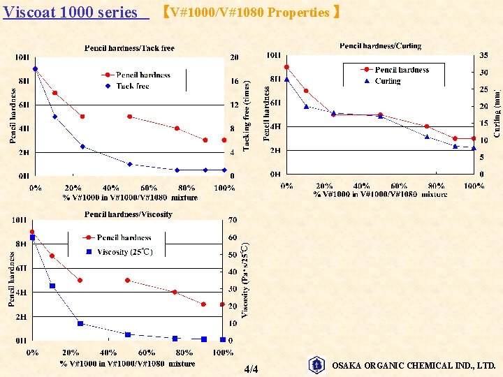 Viscoat 1000 series　 【V#1000/V#1080 Properties 】 4/4 OSAKA ORGANIC CHEMICAL IND. , LTD. 