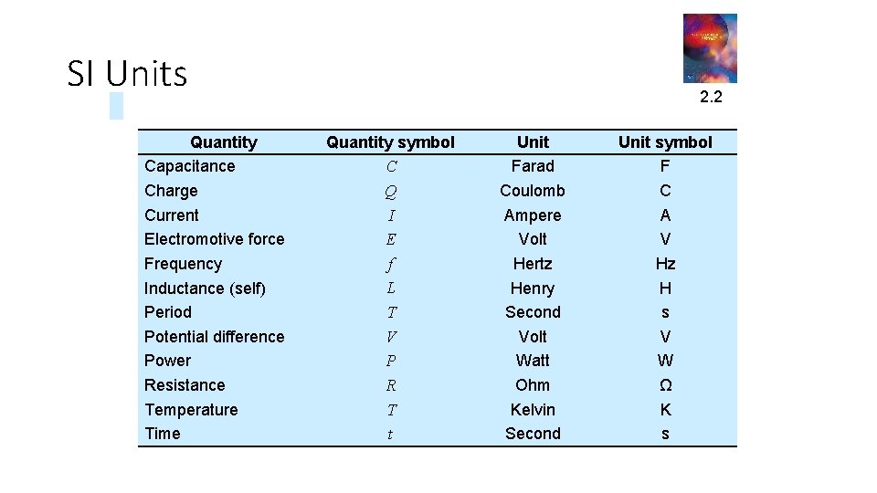 SI Units Quantity Capacitance Charge Current Electromotive force Frequency Inductance (self) Period Potential difference