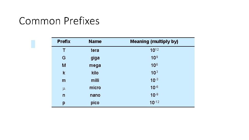 Common Prefixes Prefix Name Meaning (multiply by) T tera 1012 G giga 109 M