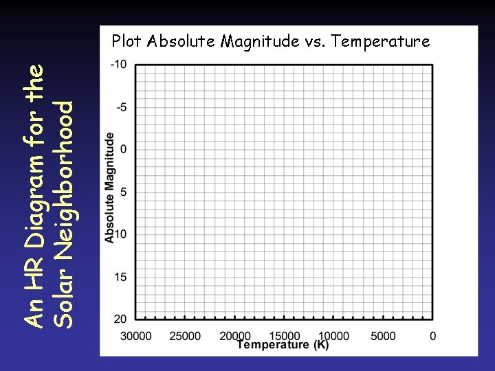 An HR Diagram for the Solar Neighborhood Plot Absolute Magnitude vs. Temperature An HR Diagram for the Solar Neighborhood Plot Absolute Magnitude vs. Temperature