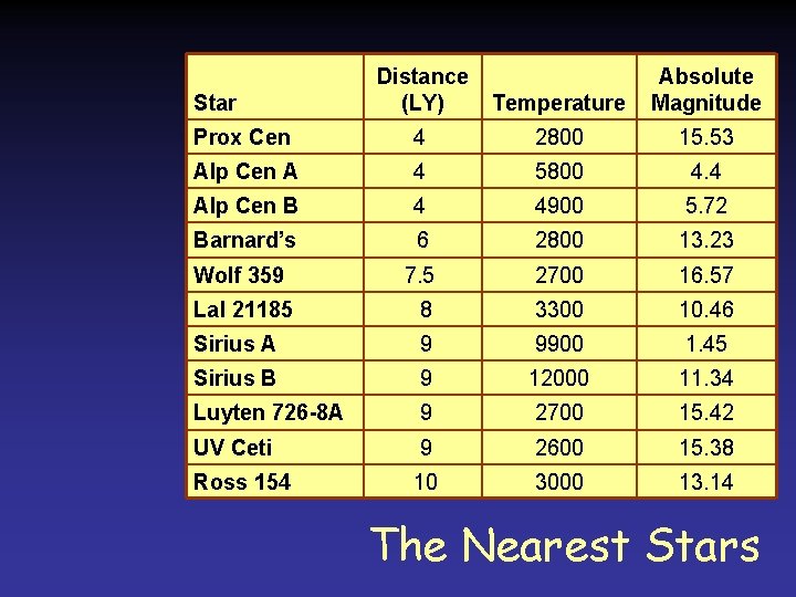 Distance (LY) Temperature Absolute Magnitude Prox Cen 4 2800 15. 53 Alp Cen A Distance (LY) Temperature Absolute Magnitude Prox Cen 4 2800 15. 53 Alp Cen A