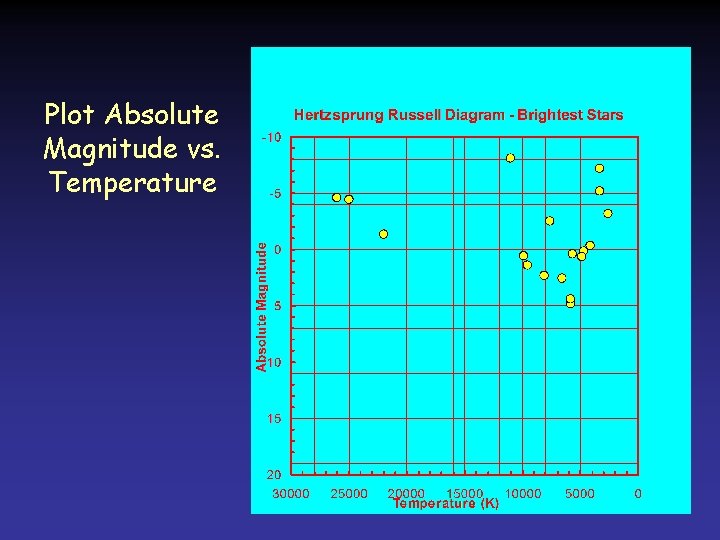 Plot Absolute Magnitude vs. Temperature Plot Absolute Magnitude vs. Temperature