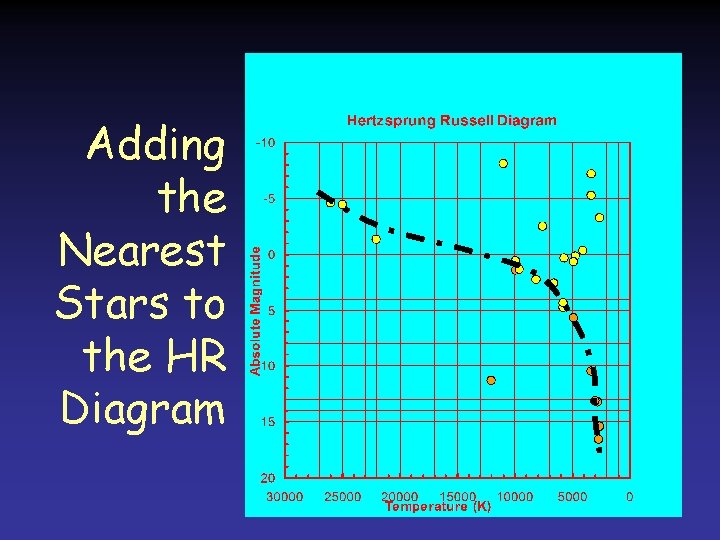 Adding the Nearest Stars to the HR Diagram Adding the Nearest Stars to the HR Diagram