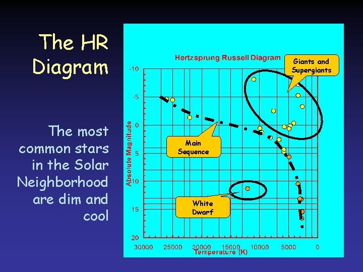 The HR Diagram The most common stars in the Solar Neighborhood are dim and The HR Diagram The most common stars in the Solar Neighborhood are dim and
