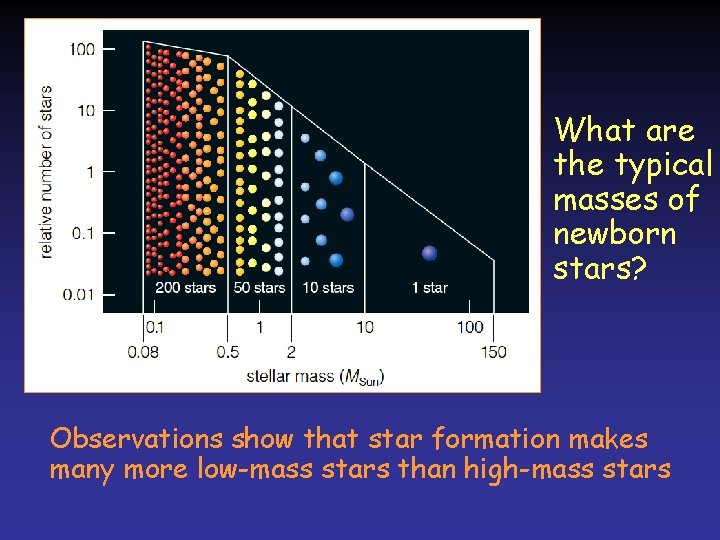 What are the typical masses of newborn stars? Observations show that star formation makes What are the typical masses of newborn stars? Observations show that star formation makes