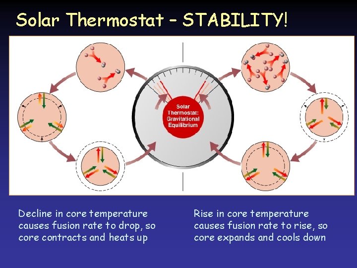Solar Thermostat – STABILITY! Decline in core temperature causes fusion rate to drop, so Solar Thermostat – STABILITY! Decline in core temperature causes fusion rate to drop, so
