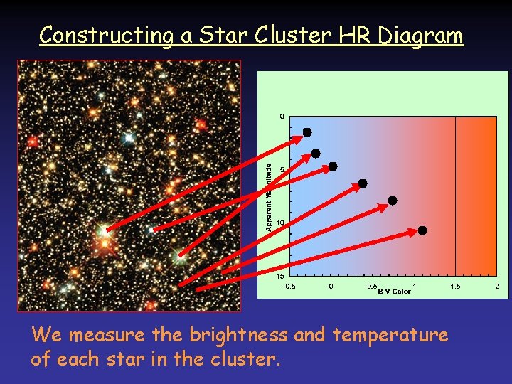 Constructing a Star Cluster HR Diagram We measure the brightness and temperature of each Constructing a Star Cluster HR Diagram We measure the brightness and temperature of each