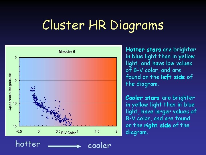 Cluster HR Diagrams Hotter stars are brighter in blue light than in yellow light, Cluster HR Diagrams Hotter stars are brighter in blue light than in yellow light,
