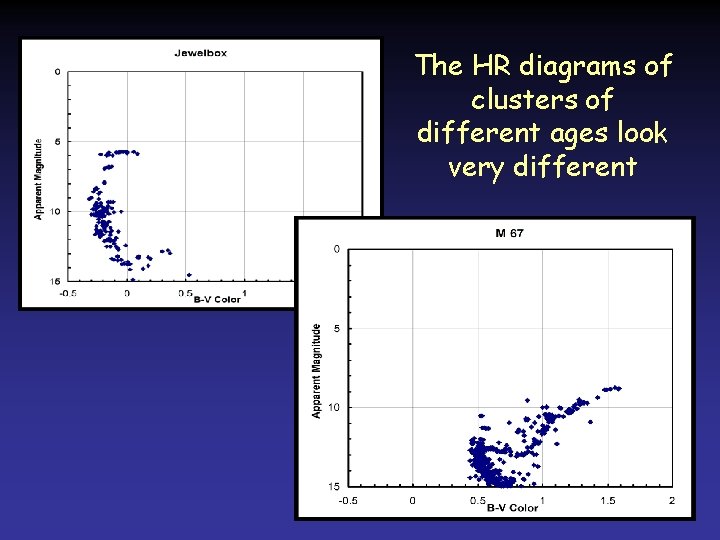 The HR diagrams of clusters of different ages look very different The HR diagrams of clusters of different ages look very different