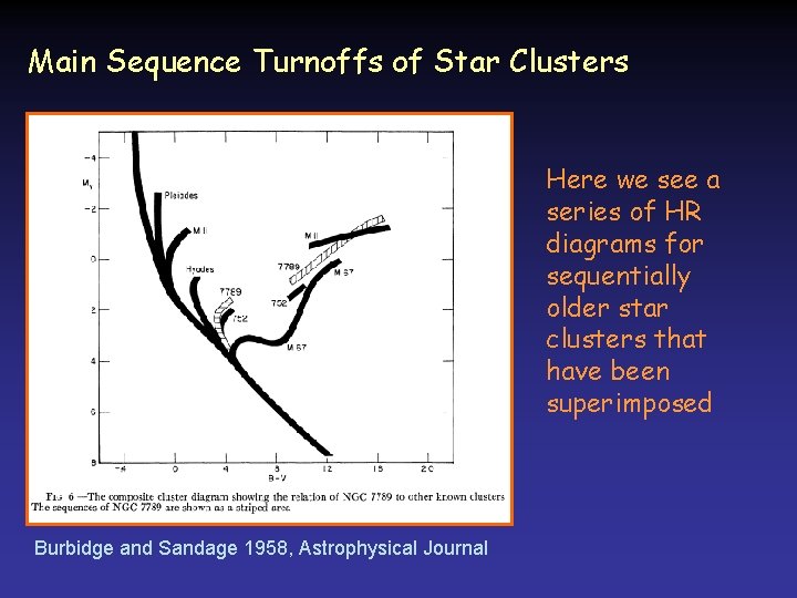 Main Sequence Turnoffs of Star Clusters Here we see a series of HR diagrams Main Sequence Turnoffs of Star Clusters Here we see a series of HR diagrams