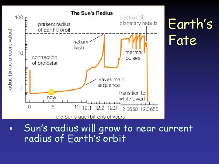 Earth’s Fate • Sun’s radius will grow to near current radius of Earth’s orbit Earth’s Fate • Sun’s radius will grow to near current radius of Earth’s orbit