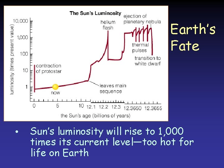 Earth’s Fate • Sun’s luminosity will rise to 1, 000 times its current level—too Earth’s Fate • Sun’s luminosity will rise to 1, 000 times its current level—too