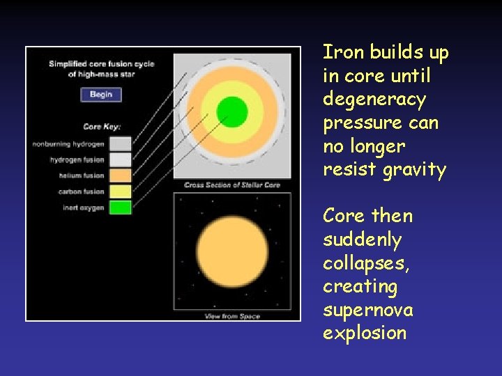 Iron builds up in core until degeneracy pressure can no longer resist gravity Core Iron builds up in core until degeneracy pressure can no longer resist gravity Core